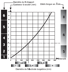 Procédés de soudage : Soudage ARC, Soudage TIG, Soudage MIG/MAG