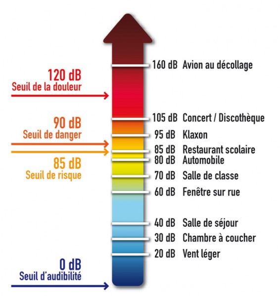 Niveau sonore groupe électrogène