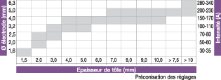 résistance électrodes