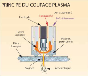 Principe du coupage plasma