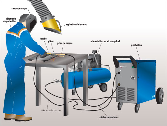 Soudage, machines et équipements d'atelier