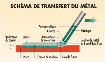 Transfert du metal