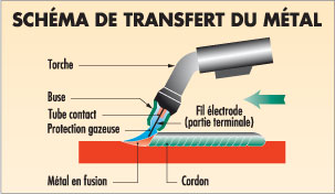 Transfert metal soudage mig