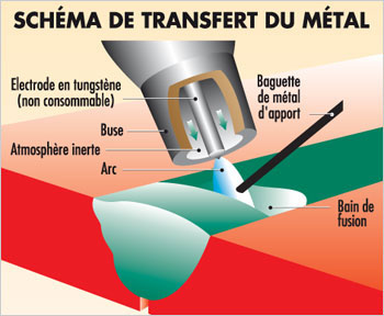 Transfert metal TIG